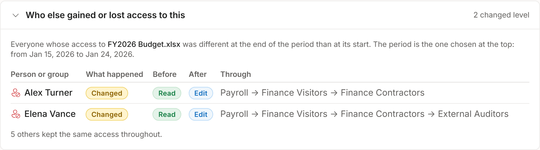 Who else gained or lost access to this: Alex Turner and Elena Vance, both Changed from Read to Edit, through Payroll, Finance Visitors and Finance Contractors (and External Auditors for Elena Vance); 5 others kept the same access throughout.