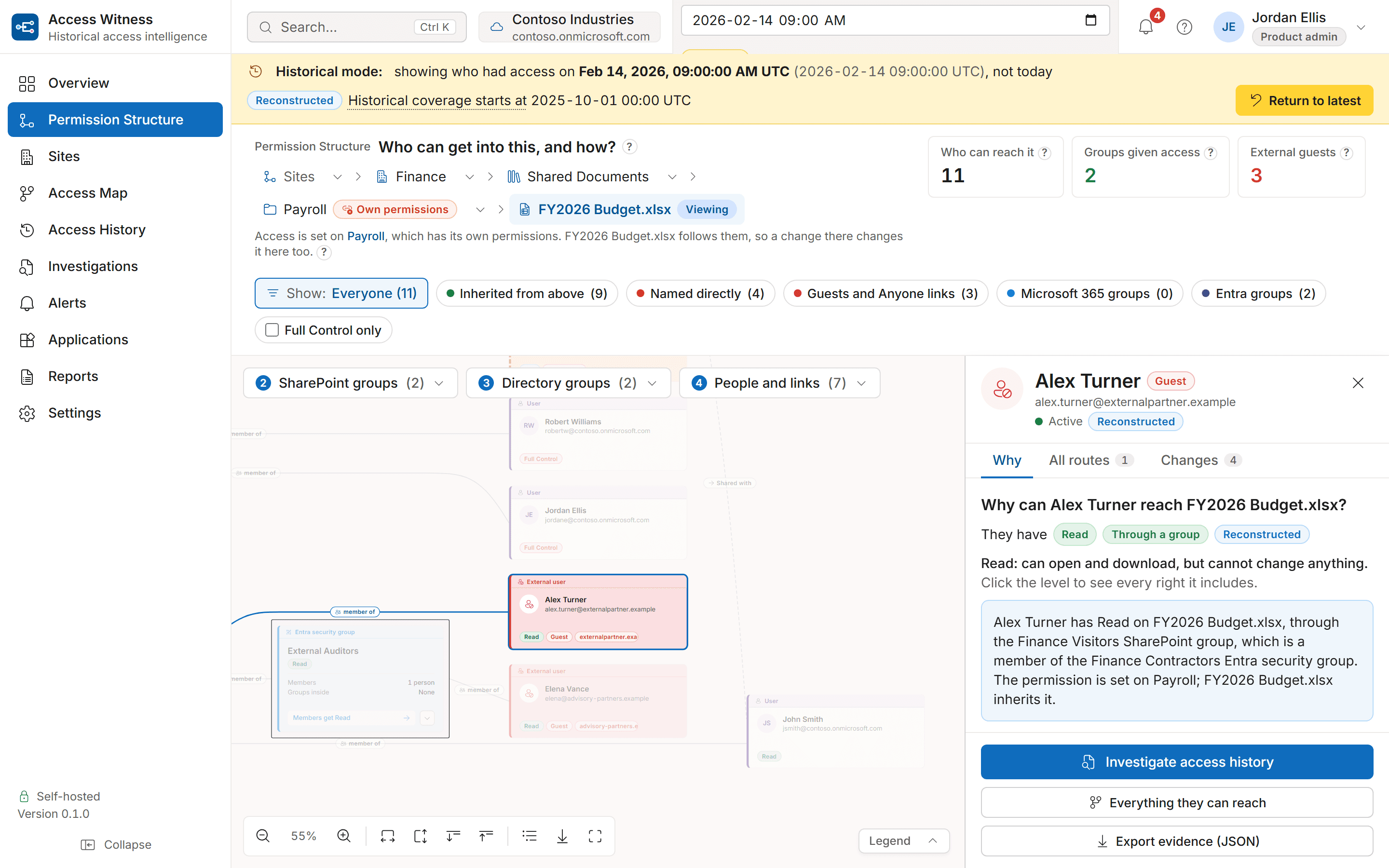 The Access Witness Permission Structure page in historical mode: the graph from FY2026 Budget.xlsx through SharePoint groups and nested Entra ID groups to seven users, with the inspector open on Alex Turner.